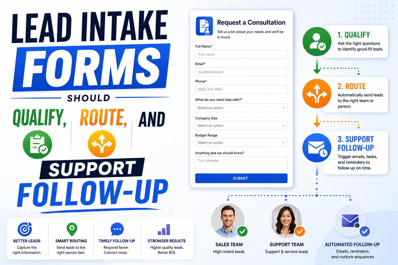 Lead intake form workflow for qualification routing and follow-up